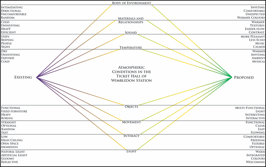 Evaluation of existing and proposed atmospheric conditions in Wimbledon station ticket hall