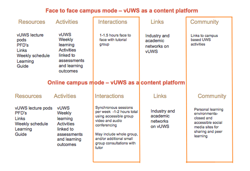 vUWS as a content platform