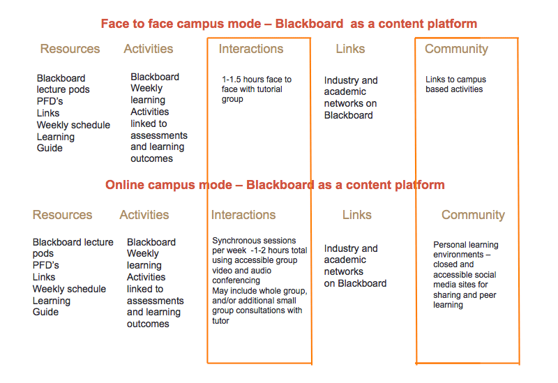Blackboard as a content platform