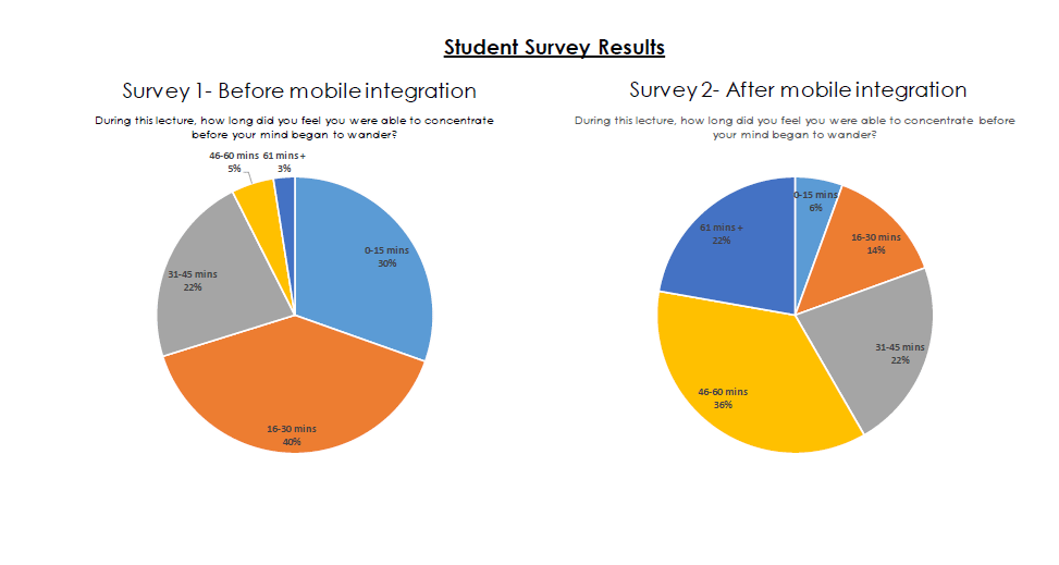 Student survey results