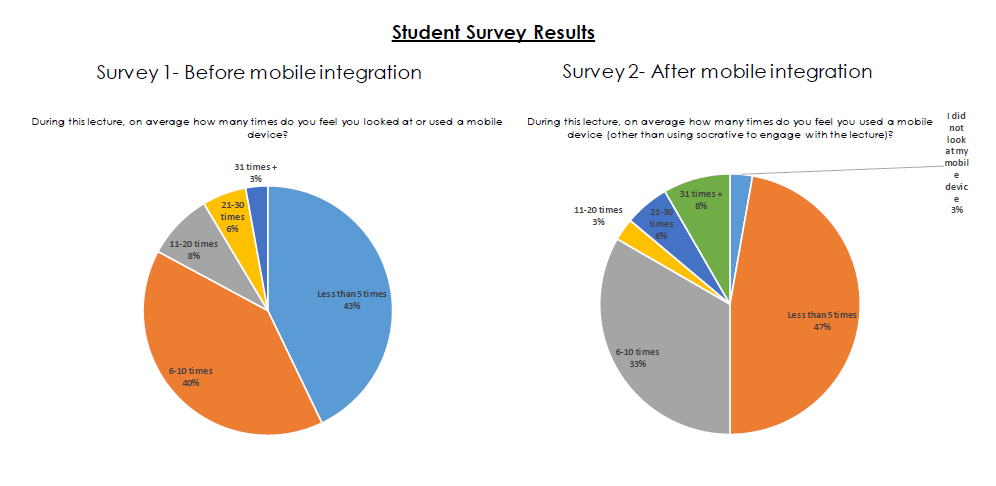 Student survey results
