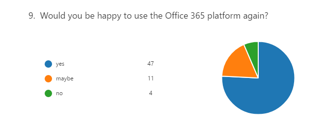 Student feedback about using Office 365