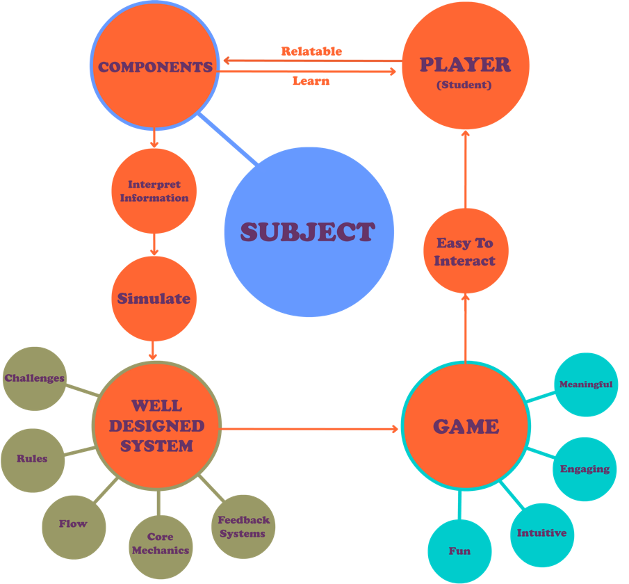 Gameducation A project prototyping games for education Quentin
